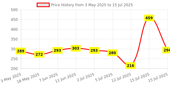 amazon.in Wipro MCB 16A SPC - Pack of 2 Price History Graph from 3 May 2025 to 15 Jul 2025