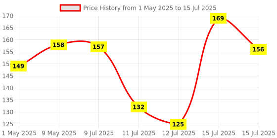 amazon.in Wipro MCB 20A SP C Curve wipro Price History Graph from 1 May 2025 to 15 Jul 2025
