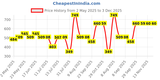 amazon.in Wipro MCB 32A DP wipro Price History Graph from 2 May 2025 to 2 Dec 2025