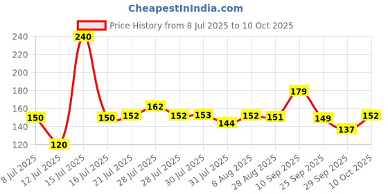 amazon.in Wipro MCB 32A SPC wipro Price History Graph from 8 Jul 2025 to 10 Oct 2025