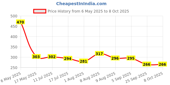 amazon.in Wipro MCB 32A SPC - Pack of 2 wipro Price History Graph from 6 May 2025 to 8 Oct 2025