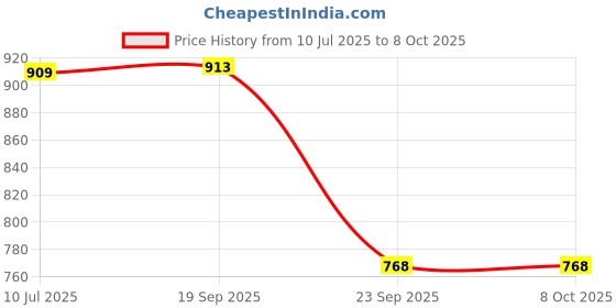 amazon.in Wipro MCB 40A SPN C Curve Price History Graph from 10 Jul 2025 to 8 Oct 2025