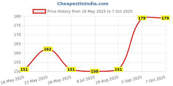 amazon.in Wipro MCB 6A SPC wipro Price History Graph from 16 May 2025 to 7 Oct 2025