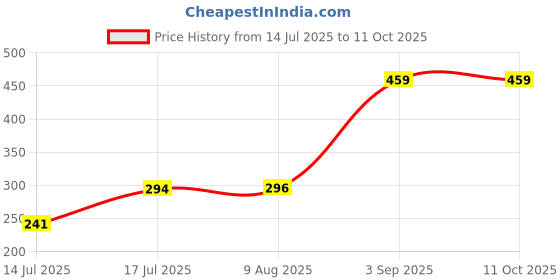 amazon.in Wipro MCB 6A SPC - Pack of 2 Price History Graph from 14 Jul 2025 to 11 Oct 2025