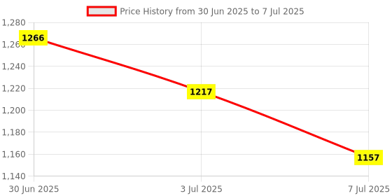 amazon.in wipro Next 20W Smart LED Batten (Compatible with Amazon Alexa & Google Assistant) 22W LED White Led Batten, Pack of 2 (D532265_2) Price History Graph from 30 Jun 2025 to 7 Jul 2025