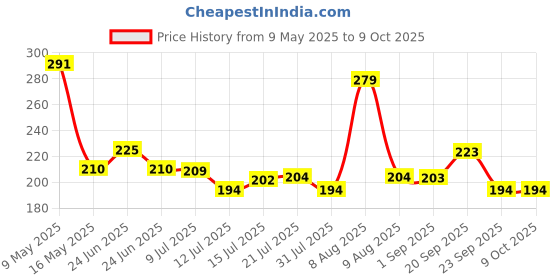 amazon.in Wipro North West 6A 3-Pin Plug Top Pack of 3 Price History Graph from 9 May 2025 to 9 Oct 2025