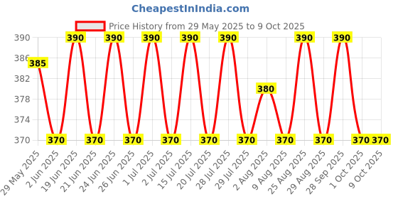 amazon.in Wipro North West Socket 6/20A 3 Pin - Power (White) Price History Graph from 29 May 2025 to 9 Oct 2025