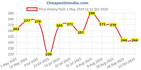 amazon.in Wipro North West Tiny Trip Miniature MCBs 16A SP - Pack of 2 Price History Graph from 1 May 2025 to 11 Oct 2025