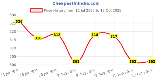 amazon.in Wipro North West Wipro Northwest 16 Amp 3-Pin Plug Top With Solid Brass Pins And An Indicator | Suitable For Ac, Geyser, Microwave Etc.| Made Of Fr Grade Polycarbonate (Pack Of 3, White) Price History Graph from 11 Jul 2025 to 12 Oct 2025