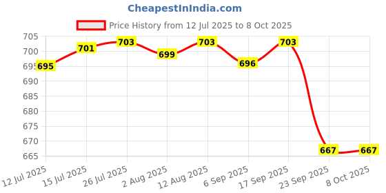amazon.in Wipro Northwest (Nowa) Switch Combo of 3M Plate + 1M 6A Switch + 5 Step Fan Regulator, Silver Grey (Kit 6) Price History Graph from 12 Jul 2025 to 8 Oct 2025