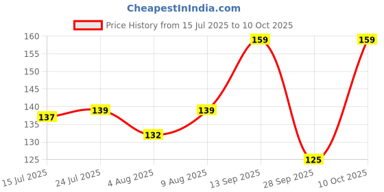 amazon.in Wipro Northwest Tiny Trip Miniature MCBs 16A SP Price History Graph from 15 Jul 2025 to 10 Oct 2025