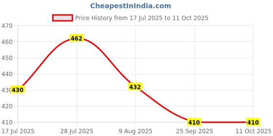 amazon.in Wipro Northwest Venia 6A 3 - Pin Socket With Euro Pin, White (pack of 5) Price History Graph from 17 Jul 2025 to 11 Oct 2025