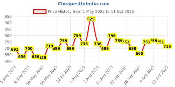 amazon.in Wipro Pearl Rechargeable Emergency LED Lantern (RED)Input voltage:230V 50Hz AC wipro Price History Graph from 1 May 2025 to 11 Oct 2025