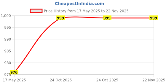 amazon.in wipro Plastic Emergency Rechargeable Torch Light, White, Pack of 1 wipro Price History Graph from 17 May 2025 to 22 Nov 2025