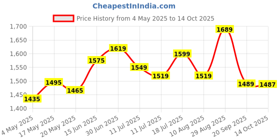 amazon.in wipro Plastic Rechargeable LED Torch, Red, Pack of 2 Price History Graph from 4 May 2025 to 14 Oct 2025
