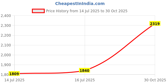 amazon.in wipro Polycarbonate Alpha 10W Round Downlight Junction Box | Warm White (2700K) | Glare-Free Design | Recessed Down Light For False Ceiling | Cutout - 3 Inch | Pack Of 12 Price History Graph from 14 Jul 2025 to 30 Oct 2025