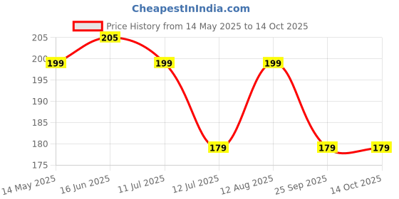 amazon.in wipro polycarbonate Alpha 10W Round Downlight Junction Box|Cool Day White (6500K)|Glare-Free Design |Recessed Down Light For False Ceiling|Cutout ? 3 Inch|Pack Of 1 Price History Graph from 14 May 2025 to 14 Oct 2025