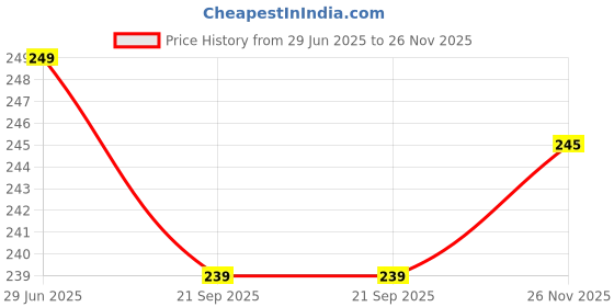 amazon.in Wipro Polycarbonate Alpha 7W Round Downlight Junction Box | Cool Day White (6500K) | Glare-Free Design | Recessed Down Light for False Ceiling | Cutout - 3 Inch | Pack of 1 Price History Graph from 29 Jun 2025 to 26 Nov 2025