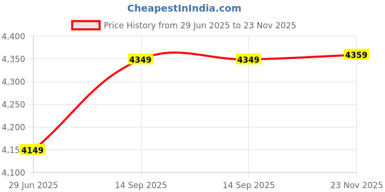 amazon.in Wipro Polycarbonate Garnet 12W Rimless Square LED Surface Panel | Cool White Light (6500K) | Elegant Rimless Design for Wider Spread of Light | Surface Mounted LED Down Light for Ceiling | Pack of 12 Price History Graph from 29 Jun 2025 to 23 Nov 2025