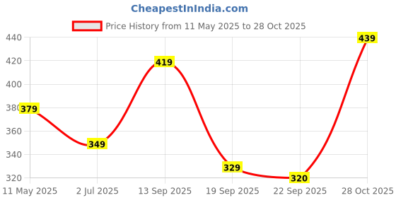 amazon.in wipro Polycarbonate Garnet 12W Round LED Alpha Panel|Cool White Light (6500K)|Recessed Down Light for False Ceiling|Cutout - 110Mm|Pack of 1 wipro Price History Graph from 11 May 2025 to 28 Oct 2025