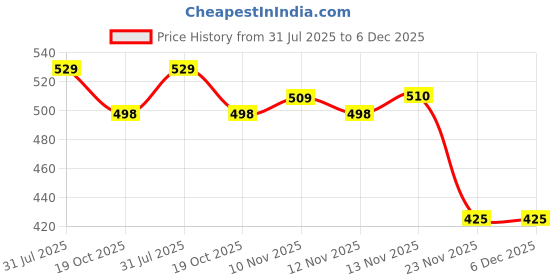 amazon.in wipro Polycarbonate Garnet 15W Round Led Wave Infinity Panel Cool White Light (6500K) Rimless Panel with Ultra-Slim Design | Recessed Down Light for False Ceiling | Pop | Cutout 150Mm | Pack of 1 Price History Graph from 31 Jul 2025 to 5 Dec 2025