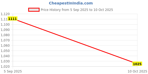 amazon.in Wipro Polycarbonate Garnet 18W Rimless Square Led Surface Panel|Neutral White Light (4000K)|Elegant Rimless Design for Wider Spread of Light|Surface Mounted Led Down Light for Ceiling|Pack of 2 Price History Graph from 5 Sep 2025 to 10 Oct 2025