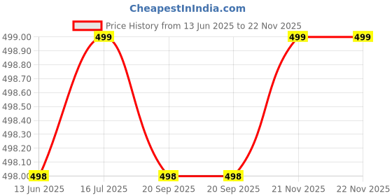 amazon.in wipro Polycarbonate Garnet 18W Square LED Alpha Panel | Warm White Light (2700K) | Recessed Down Light for False Ceiling | Cutout - 159X159Mm | Pack of 1 Price History Graph from 13 Jun 2025 to 21 Nov 2025