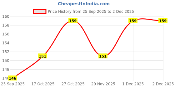 amazon.in wipro Polycarbonate Garnet 20W LED Batten For Living Room & Bedroom | Bright & Energy Efficient Tubelight For Home | Cool Day Light (6500K) With 2000 Lumen|4Feet, Pack Of 1 wipro Price History Graph from 25 Sep 2025 to 29 Nov 2025