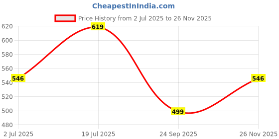 amazon.in wipro Polycarbonate Garnet 2W Led Integrated Spotlight | Cool White (6500K) | Compact Design Ceiling Spot Light for Cabinets & Wardrobes | Cutout-33Mm | Pack of 6 - Price History Graph from 2 Jul 2025 to 26 Nov 2025
