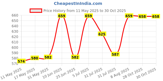 amazon.in wipro Polycarbonate Garnet 3 Meter 12 Diyas Curtain Led Festive Lights, Indoor Window String Lights, Decoration for Wedding, New Year &Home,6 Large &6 Small Diyas,Warm White, 108 LEDs, Pack of 1 wipro Price History Graph from 11 May 2025 to 28 Oct 2025