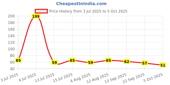 amazon.in wipro Polycarbonate Garnet Base B22 9-Watt LED Bulb (Warm White) Price History Graph from 3 Jul 2025 to 5 Oct 2025