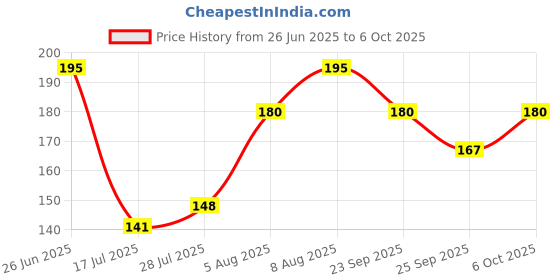 amazon.in Wipro Polycarbonate Garnet Base E27 7-Watt Led Bulb (Pack of 3, Warm White) Price History Graph from 26 Jun 2025 to 6 Oct 2025
