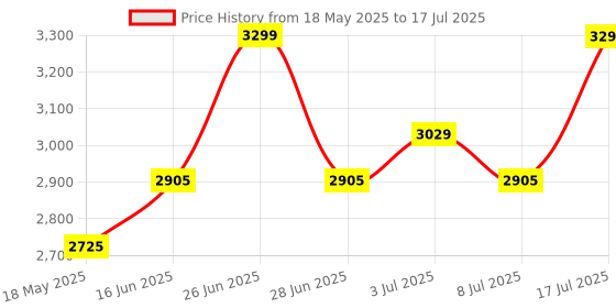 amazon.in wipro Prism Multi Functional Rechargeable LED Torch Cum Lantern with Dual Mode, Emergency Torch Light with 1200mAh Li Ion Battery, 4 Watt (Red, Pack of 6) wipro Price History Graph from 18 May 2025 to 17 Jul 2025