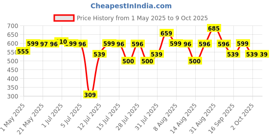 amazon.in Wipro Prism Rechargeable LED Torch Cum Lantern Price History Graph from 1 May 2025 to 8 Oct 2025