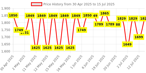 amazon.in wipro Safari Emergency Rechargeable Led Lantern with 7200 Mah Battery | 122 Individual Led Lights | Brightness Control Feature | in- Built Mobile Charging Point|15 Watt (Pack of 1) White wipro Price History Graph from 30 Apr 2025 to 15 Jul 2025