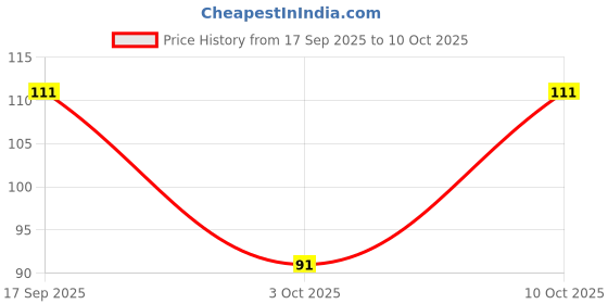 amazon.in wipro Safe Light N10006 B22 0.5-Watt LED Night Lamp (Red, Pack of 3) Price History Graph from 17 Sep 2025 to 3 Oct 2025