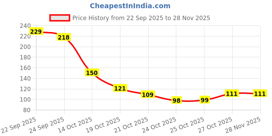 amazon.in wipro Safelite N10002 B22 0.5-Watt Led Night Lamp (Warm White/Golden Yellow, Pack Of 3, Glass) Price History Graph from 22 Sep 2025 to 27 Nov 2025