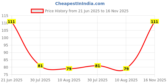 amazon.in wipro Safelite N10004 B22 0.5-Watt Led Night Lamp (Pack of 3, Blue) Price History Graph from 21 Jun 2025 to 16 Nov 2025
