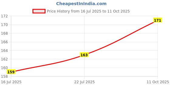 amazon.in Wipro Safelite N10006 B22 0.5-Watt Led Night Lamp (Pack of 6, Blue) Price History Graph from 16 Jul 2025 to 11 Oct 2025