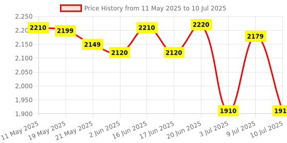 amazon.in Wipro Smart Extension with WiFi, 4-Socket Smart Extension Board with Alexa Support, 16 Amp Power Socket, Control Your Appliances from Anywhere, White (DSE2150), Pack of 1 Price History Graph from 11 May 2025 to 10 Jul 2025