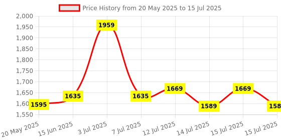 amazon.in Wipro Smart Gateway Hub With Sigmesh Technology | Wi-Fi Hub for Panels and COBs | Control Lights From Anywhere | Voice Control With Alexa & Google Asst. | White, Pack of 1 wipro Price History Graph from 20 May 2025 to 15 Jul 2025