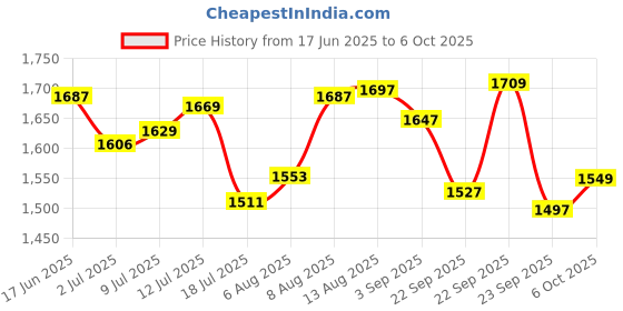 amazon.in wipro Smart LED + Garnet Light Collection Price History Graph from 17 Jun 2025 to 6 Oct 2025