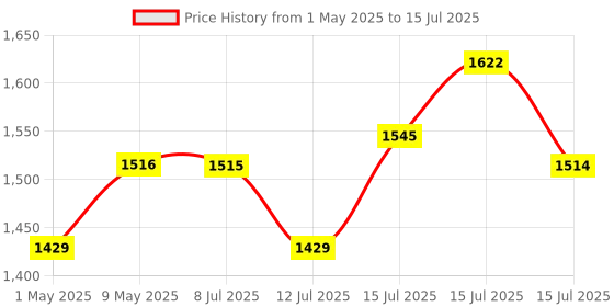 amazon.in Wipro Smart Switch Module, 2 Switch Control Compatible with Alexa & Google Home (Pack of 1,White) wipro Price History Graph from 1 May 2025 to 15 Jul 2025