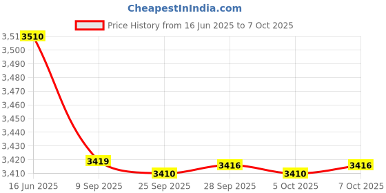 amazon.in Wipro Smart Switch Module, 3 Switch Control, 1 Fan Speed Control Compatible with Alexa & Google Home (Pack of 1,White) Price History Graph from 16 Jun 2025 to 7 Oct 2025