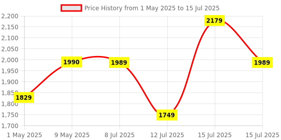 amazon.in Wipro Smart Switch Module, 4 Switch Control Compatible with Alexa & Google Home (Pack of 1,White) Price History Graph from 1 May 2025 to 15 Jul 2025