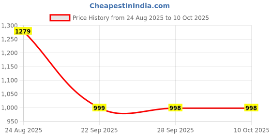 amazon.in Wipro Smart Wi Fi Plug 10 Amp Pack 2 Price History Graph from 24 Aug 2025 to 10 Oct 2025