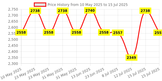 amazon.in wipro Smart Wi-Fi Usb Extension Board With 3 Universal Socket & 3 Usb|Voice Control With Alexa&Google Asst|Energy Monitoring Feature For Connected Device|Schedule On/Off (Pack Of 1,White),12 Volts Price History Graph from 10 May 2025 to 15 Jul 2025