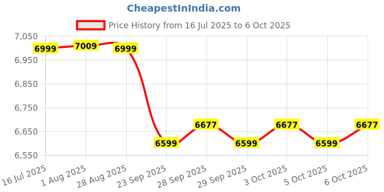amazon.in wipro Smart Wi-Fi Video Doorbell Pro | 3 MP 1296p Full HD Camera with Night Vision | Instant Visitor Video Call on Mobile | Intruder Alarm | AI Motion Detection | Indoor Chime with 52 Tunes Price History Graph from 16 Jul 2025 to 6 Oct 2025