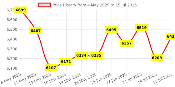 amazon.in wipro Smart Wireless Doorbell | 2 MP 1080p Full HD Camera with Night Vision | AI Smart Motion Detection | Two-Way Communication | Wireless Chime with 52 Tunes | IP65 Protection | Black Price History Graph from 4 May 2025 to 15 Jul 2025