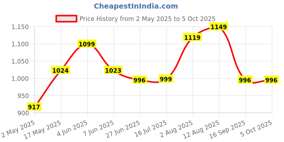 amazon.in wipro Solaris 10W Rechargeable Emergency Led Lantern| 360 Degree Ambient Light| 3000 Mah Lithium Battery, Pack of 1, White wipro Price History Graph from 2 May 2025 to 5 Oct 2025